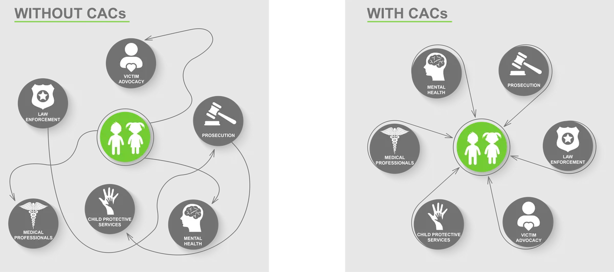 Two diagrams compared. Without a CAC, arrows loop chaotically between seven separate agencies around a child. With a CAC, the same agencies are arranged in an orderly ring, each connected once to the child at the center.